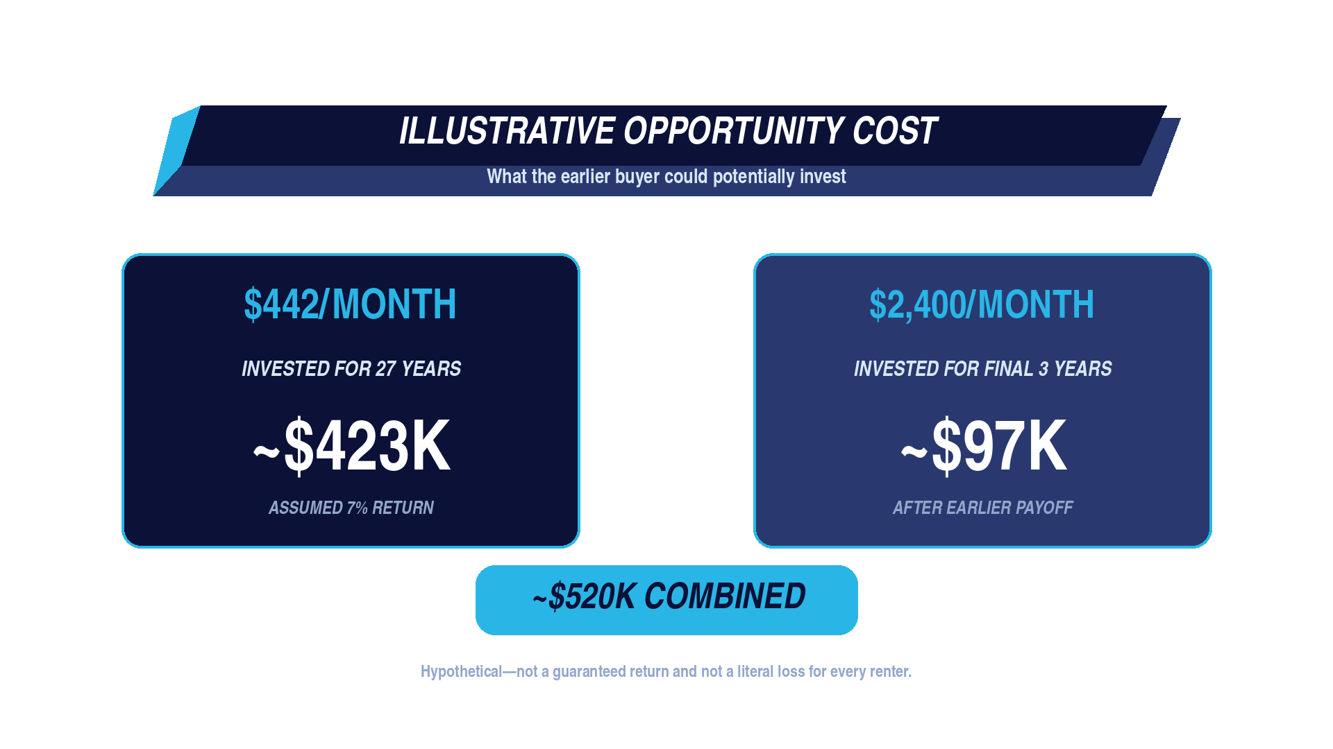Opportunity cost of waiting to buy a home in Lancaster PA]