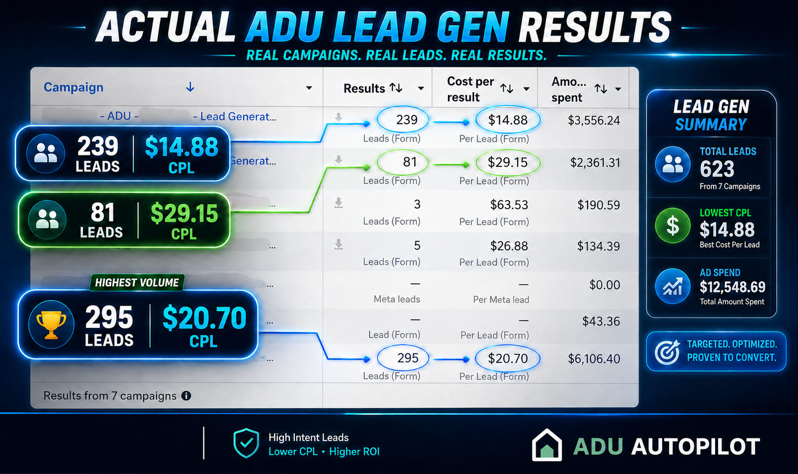 Ads Manager results — seven documented ADU lead campaigns