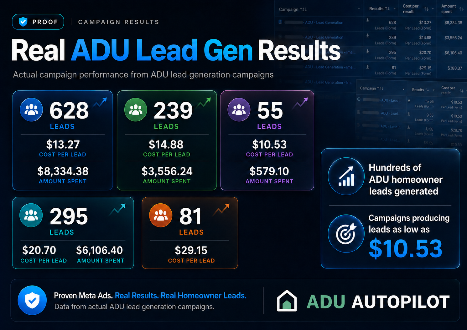 Campaign performance summary — leads and cost per lead