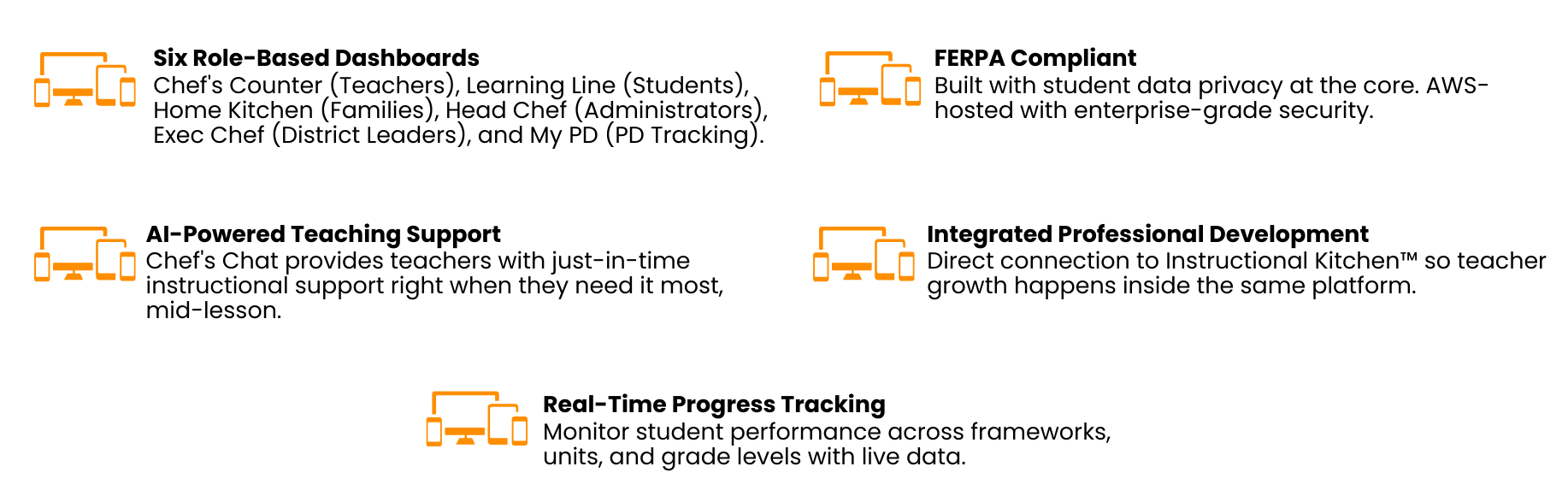 Digital Kitchen platform features: six role-based dashboards for students teachers parents and administrators, real-time progress tracking, AI-powered teaching support, FERPA compliant enterprise-grade security, lesson delivery and curriculum management, built for Flavorful Foundations K-12 literacy ecosystem.