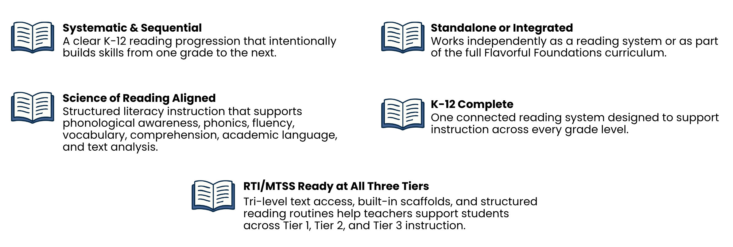 Savor the Text reading system features: Science of Reading aligned structured reading instruction K-12, systematic and explicit phonics instruction kindergarten through twelfth grade, sequential reading progression no gaps, standalone reading system or part of Flavorful Foundations literacy ecosystem, RTI MTSS reading support at Tier 1 Tier 2 and Tier 3, for districts classrooms microschools and homeschool families.