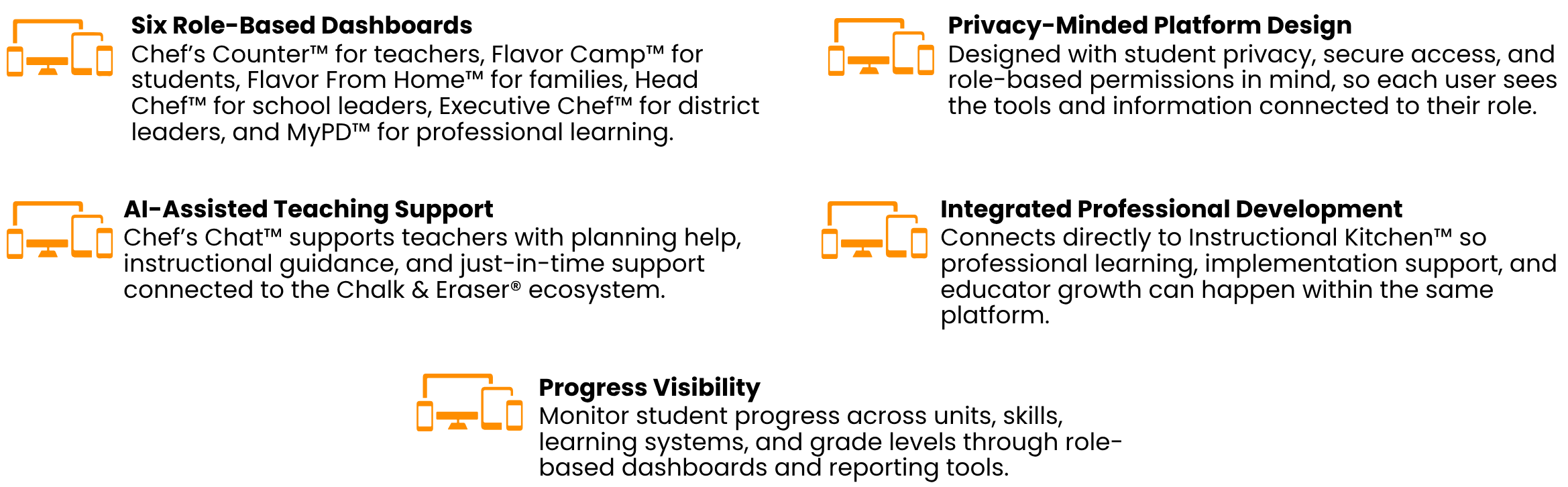 Digital Kitchen platform features: six role-based dashboards for students teachers parents and administrators, real-time progress tracking, AI-powered teaching support, FERPA compliant enterprise-grade security, lesson delivery and curriculum management, built for Flavorful Foundations K-12 literacy ecosystem.