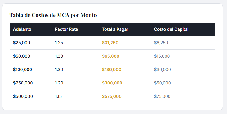Cuánto Cuesta un Merchant Cash Advance? Cuánto Cuesta un Merchant Cash Advance?