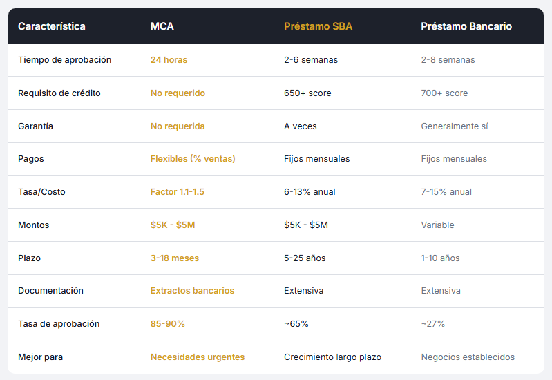 MCA vs Préstamos SBA vs Préstamos Bancarios MCA vs Préstamos SBA vs Préstamos Bancarios