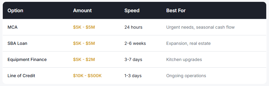Comparación de Financiamiento para Restaurantes Comparación de Financiamiento para Restaurantes
