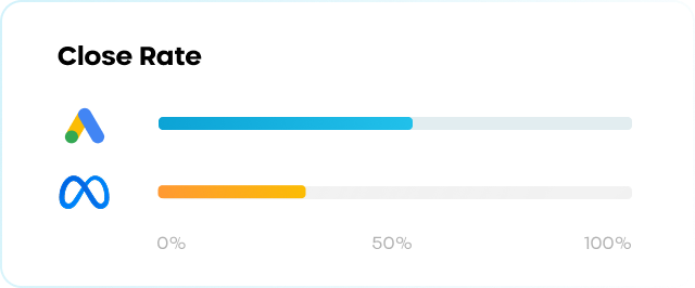 Imagine knowing your sales team's close rate on Meta vs Google campaigns.