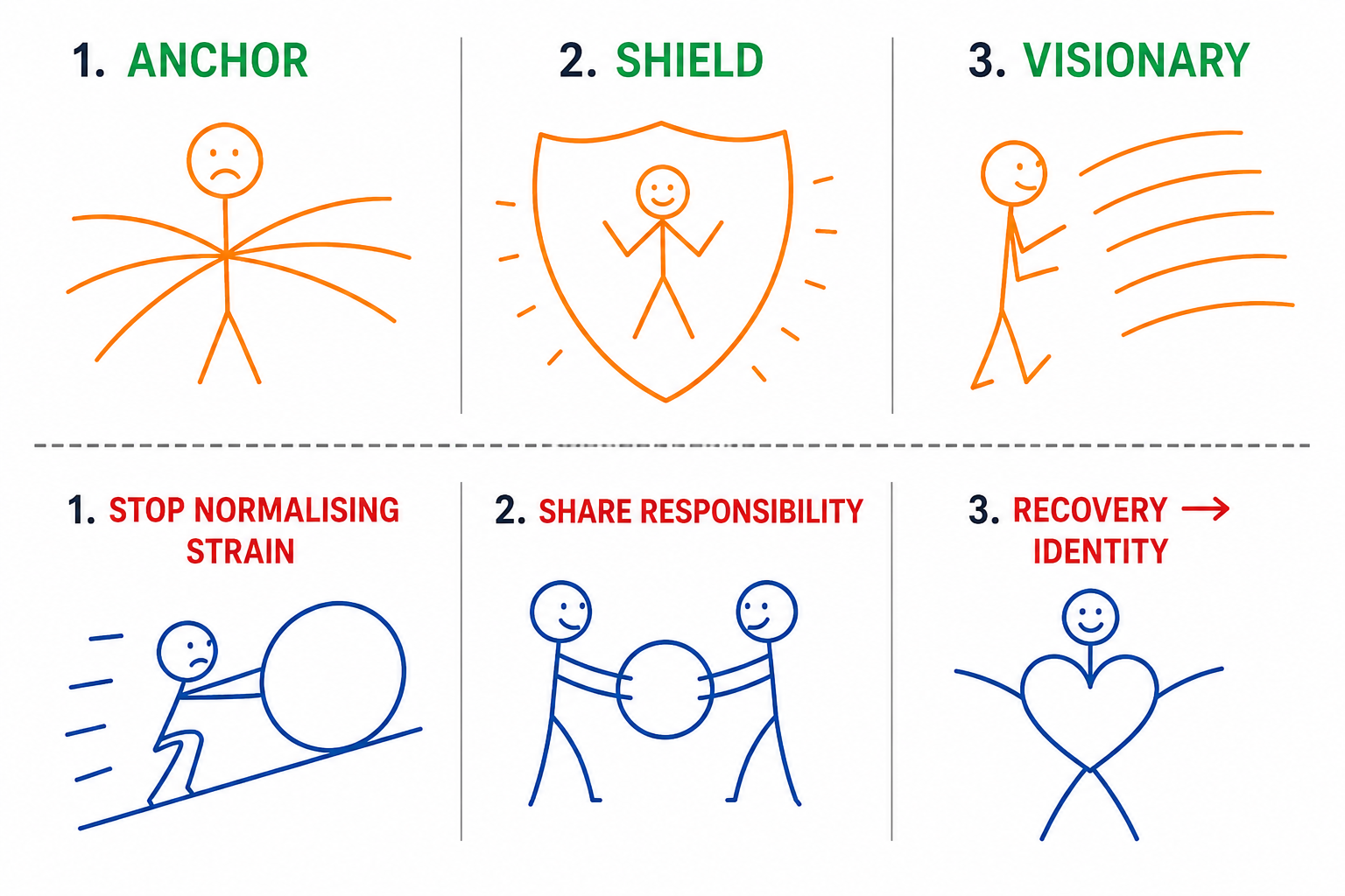 The Anchor, The Shield, and The Visionary as three distinct types
