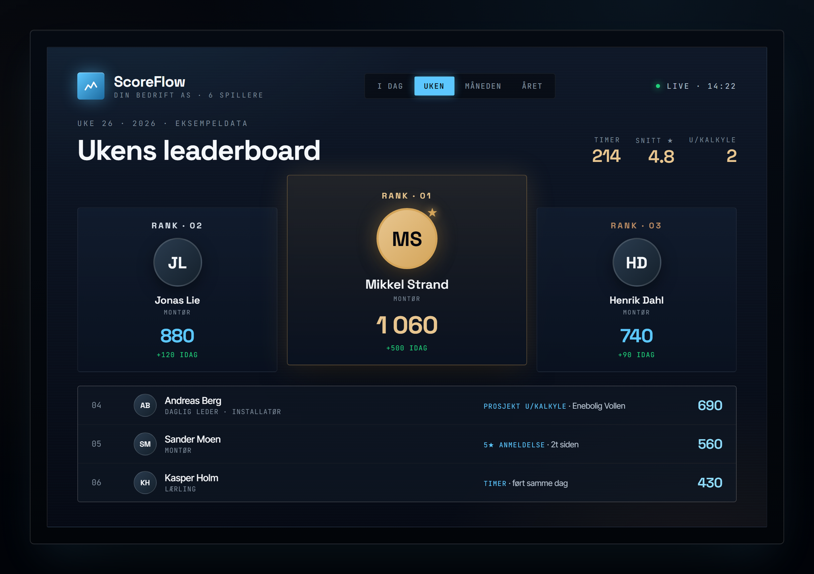 Digital resultattavle som viser en ukes leaderboard for et håndverkerlag, med poeng for timeføring, kundeanmeldelser og effektivitet