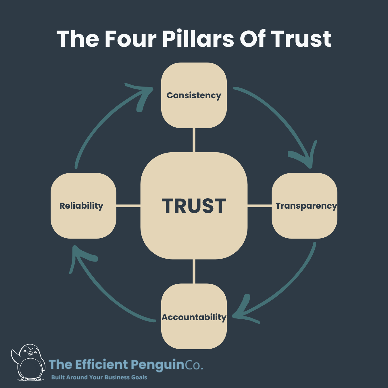 Diagram showing the Four Pillars of Trust framework from The Efficient Penguin Co. Consistency, Transparency, Accountability and Reliability connect to Trust at the centre in a circular flow.