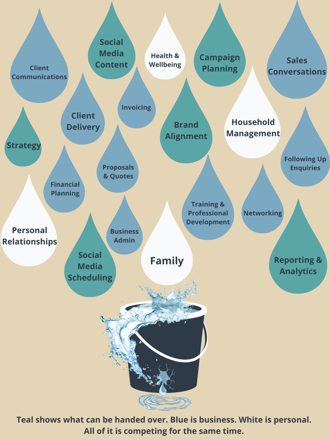 An overflowing bucket with labelled drops in three colours representing the competing demands on an established service provider, including social media management, client delivery, business admin and personal commitments. An overflowing bucket with labelled drops in three colours representing the competing demands on an established service provider, including social media management, client delivery, business admin and personal commitments.