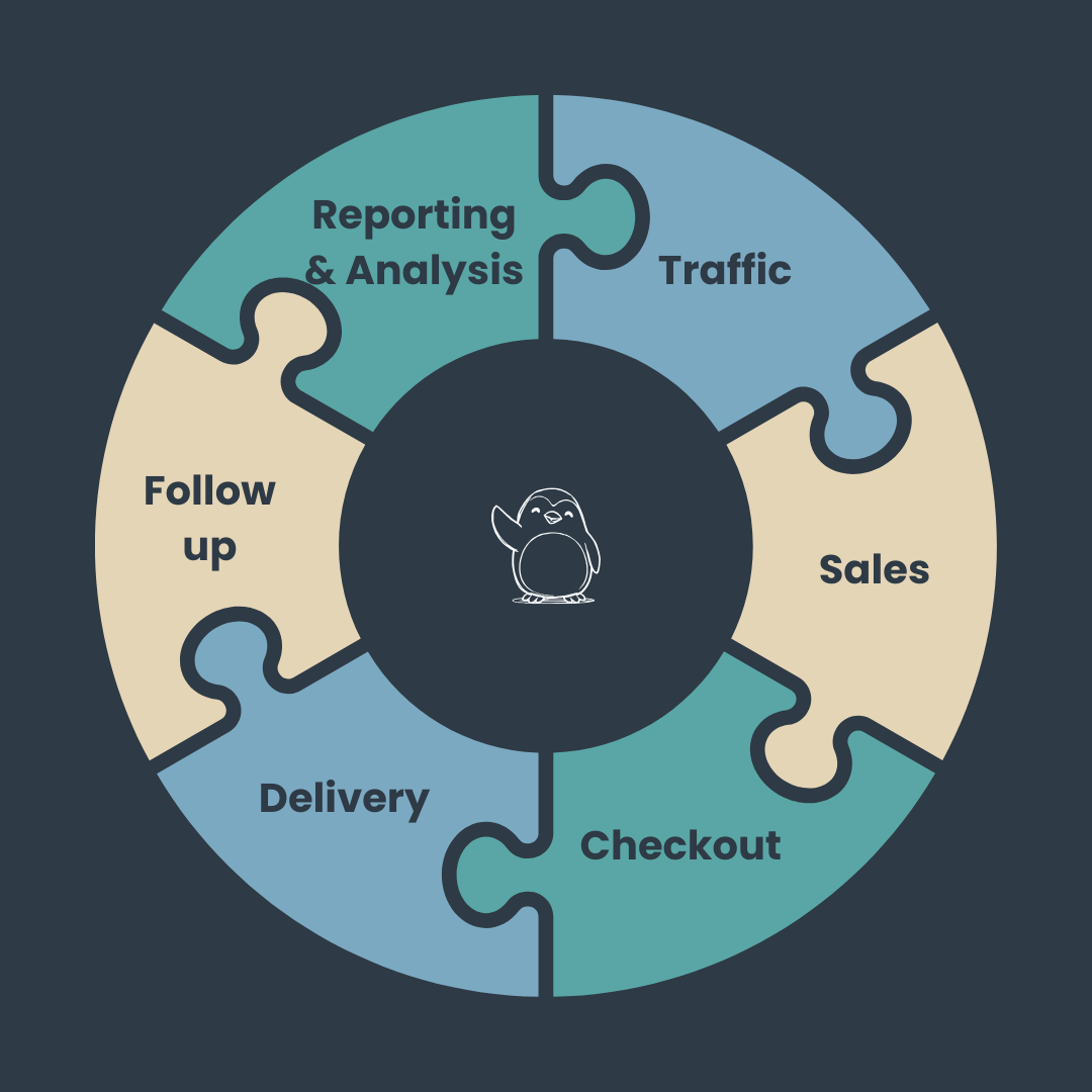 A circular puzzle diagram showing the six core elements of a marketing funnel. Traffic, sales, checkout, delivery, follow-up and reporting and analysis — with The Efficient Penguin Co. logo at the centre A circular puzzle diagram showing the six core elements of a marketing funnel. Traffic, sales, checkout, delivery, follow-up and reporting and analysis — with The Efficient Penguin Co. logo at the centre