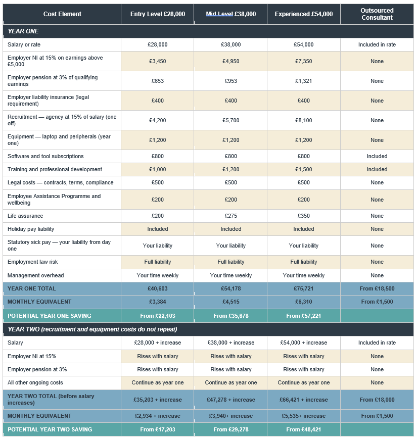 An illustrative cost comparison table showing the true annual cost of employing a social media manager at entry, mid and experienced level versus outsourcing to a social media management consultant, including employer National Insurance, pension, recruitment, equipment, legal costs and employment law liability, with corrected year two figures. An illustrative cost comparison table showing the true annual cost of employing a social media manager at entry, mid and experienced level versus outsourcing to a social media management consultant, including employer National Insurance, pension, recruitment, equipment, legal costs and employment law liability, with corrected year two figures.