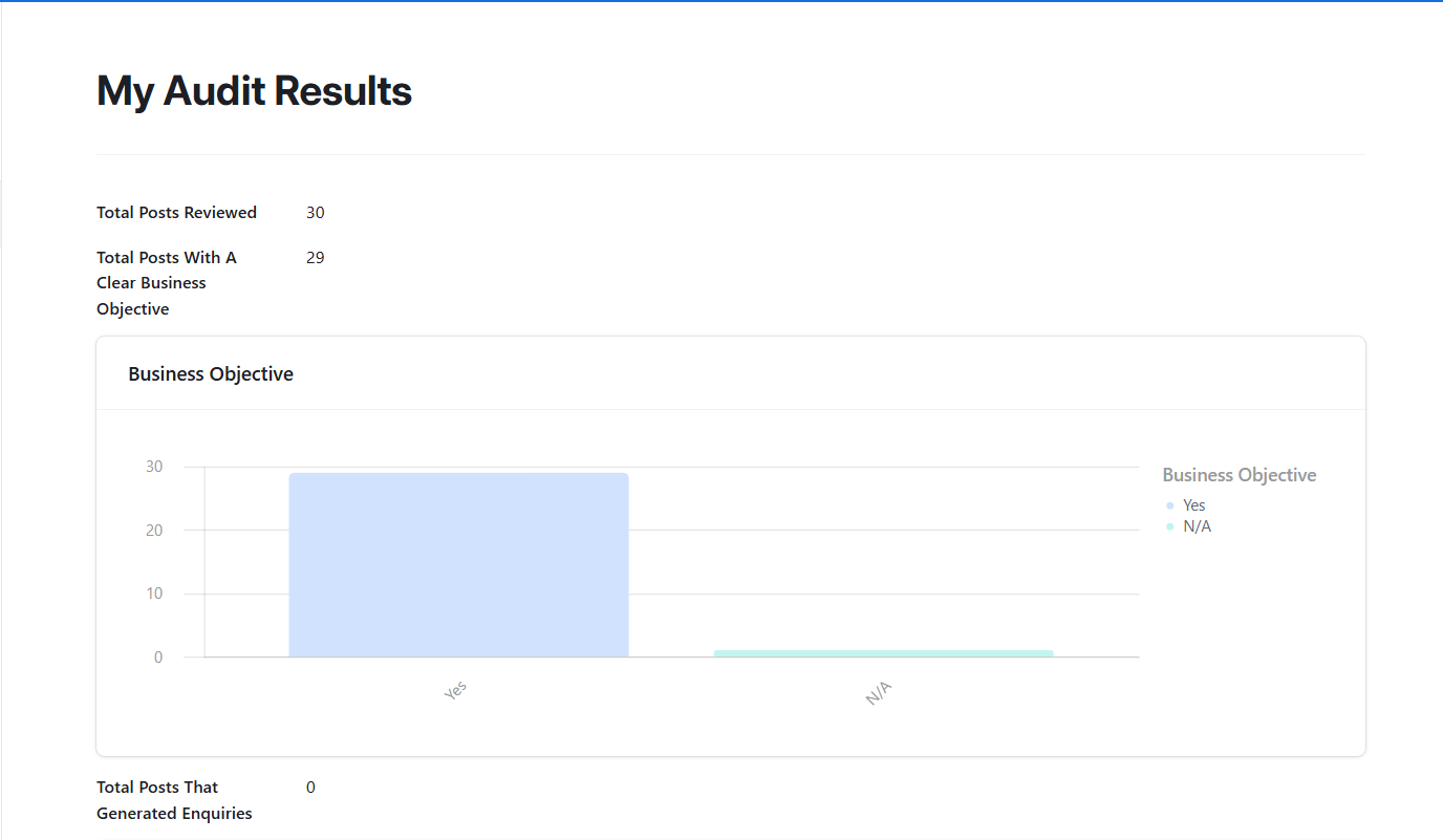 Content Audit Template results interface showing total posts reviewed, business objective bar chart and enquiries generated data for a structured social media content audit. Content Audit Template results interface showing total posts reviewed, business objective bar chart and enquiries generated data for a structured social media content audit.