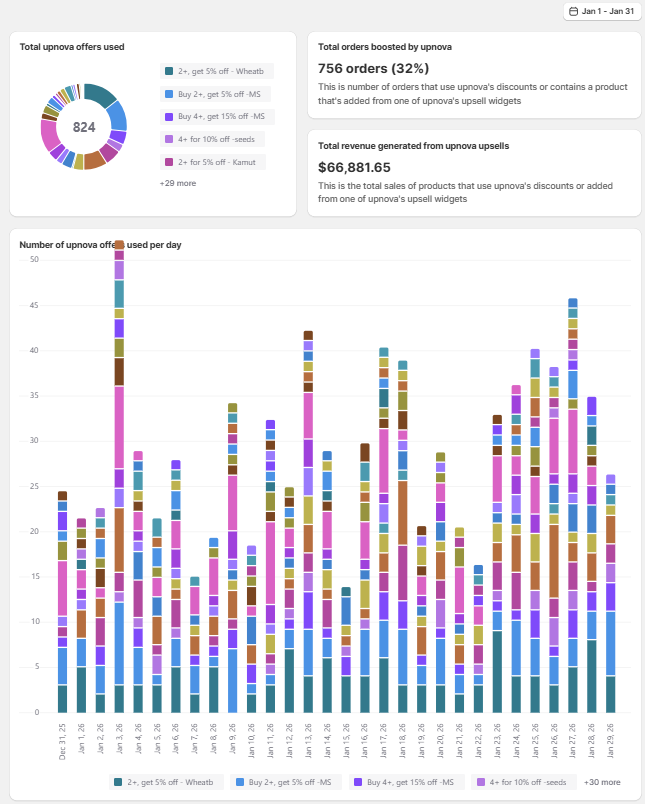 Upnova Analytics showing 756 orders boosted, $68,595.57 revenue in January