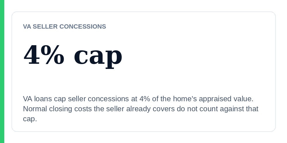 VA loans cap seller concessions at 4 percent of appraised value, with normal closing costs the seller already covers not counting against that cap