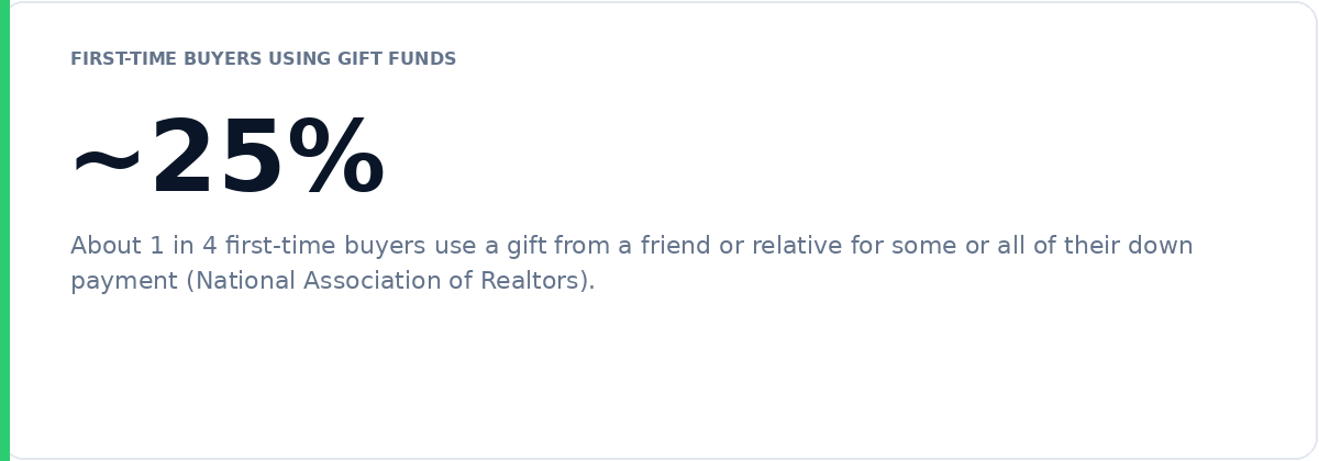 Gift fund down payment program limits by loan type Gift fund down payment program limits by loan type