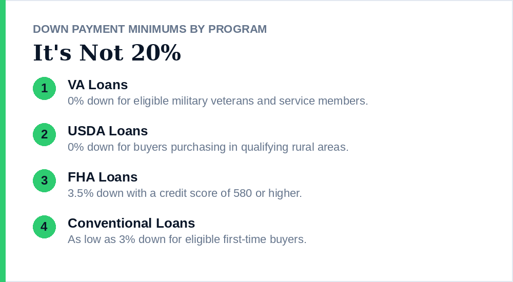 Down payment options by loan type Down payment options by loan type