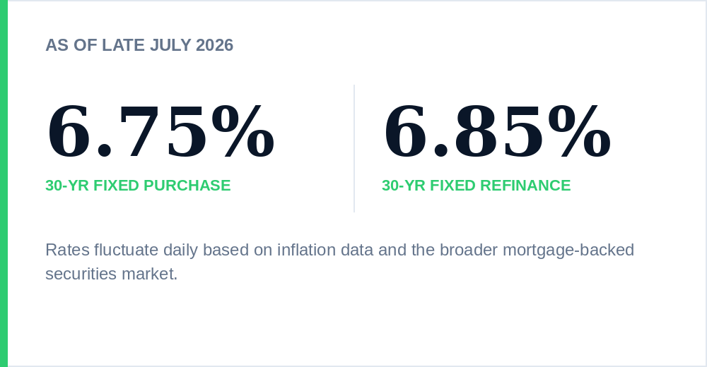 Todays average rates for purchase and refinance loans Todays average rates for purchase and refinance loans