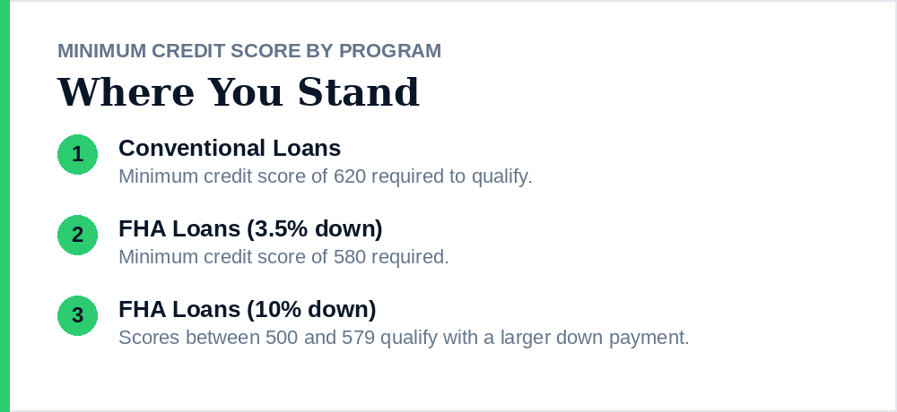 Minimum credit score by loan program Minimum credit score by loan program