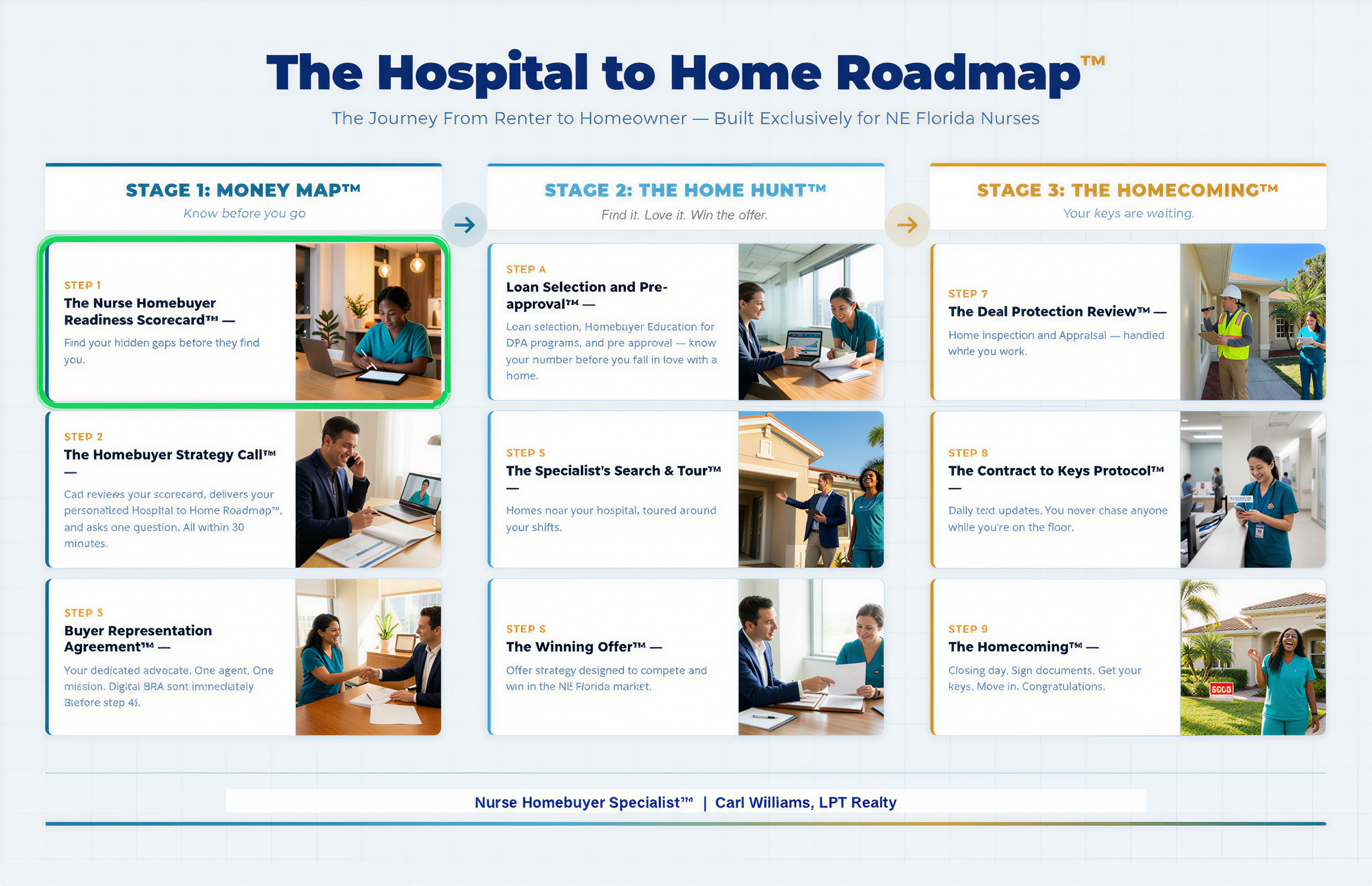 Hospital to Home Roadmap — 3 stages, 9 steps, Step 1 highlighted with green border