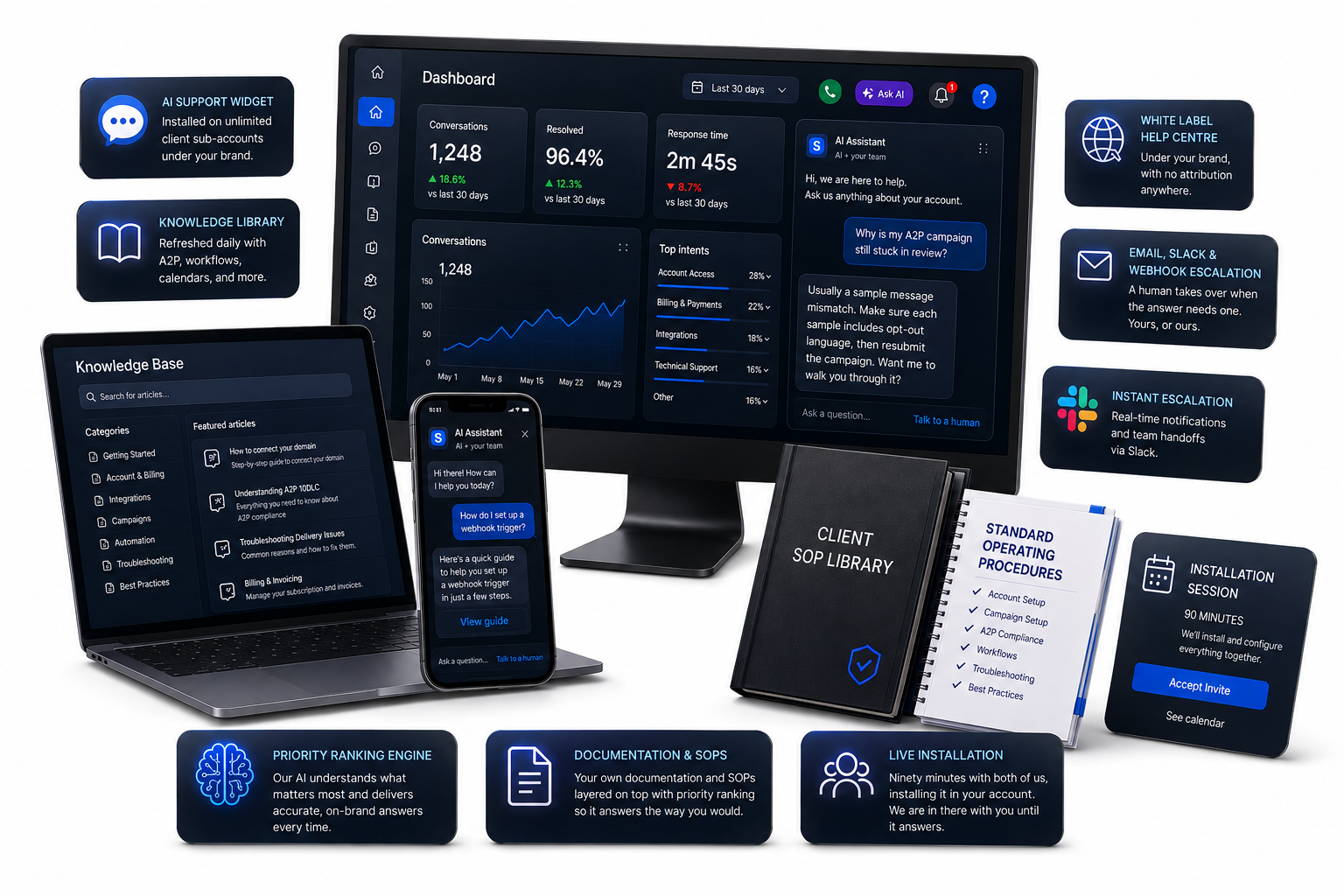 The system assembled: the support dashboard on a desktop, the knowledge base on a laptop, the branded widget on a phone, a white label help centre, and the client SOP library beside them.
