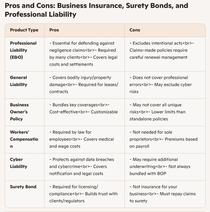 Business Insurance, Surety Bonds, and Professional Liability