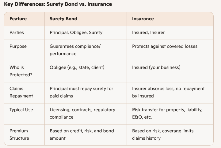 Surety Bond vs. Insurance**