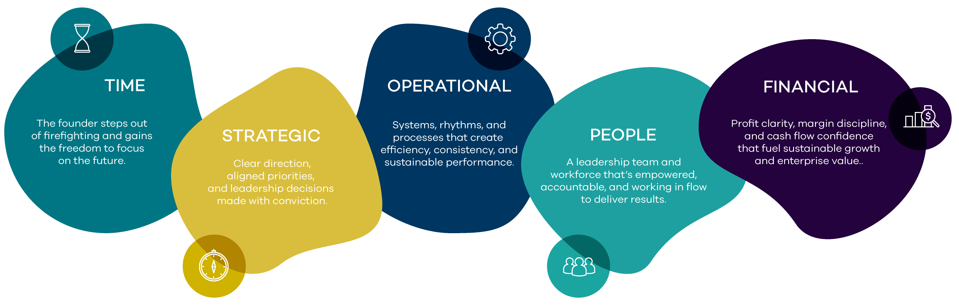 The Brilliance Co ROI framework showing five outcomes of transformation. Time, Strategic, Operational, People, Financial. Part of The Brilliance Co Operating System.