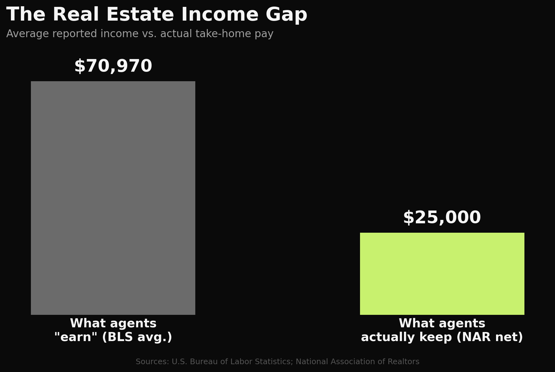 Real estate income gap chart — BLS average income of $70,970 vs. NAR median net income of $25,000 Real estate income gap chart — BLS average income of $70,970 vs. NAR median net income of $25,000