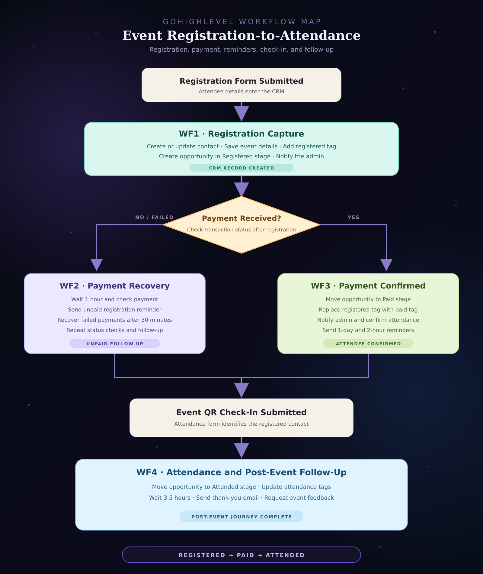 GoHighLevel workflow demonstration