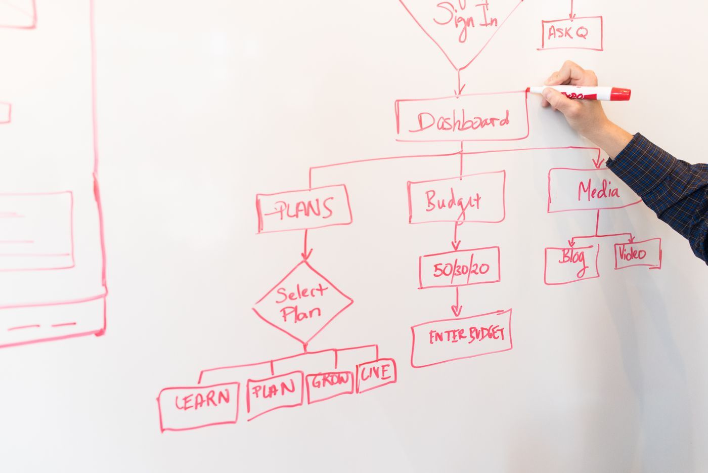 Mapping a process flowchart on a whiteboard