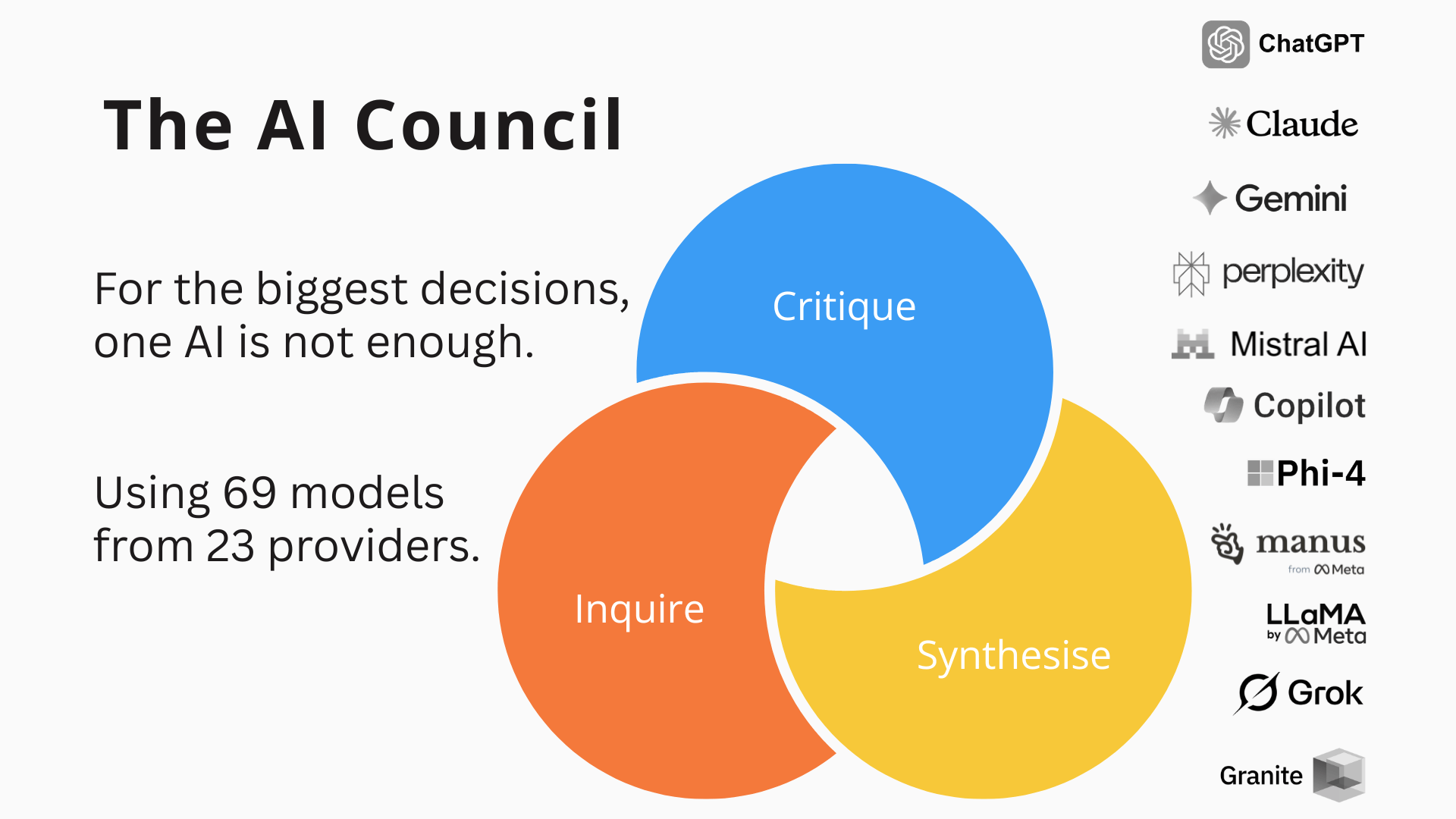 The AI Council Diagram The AI Council Diagram