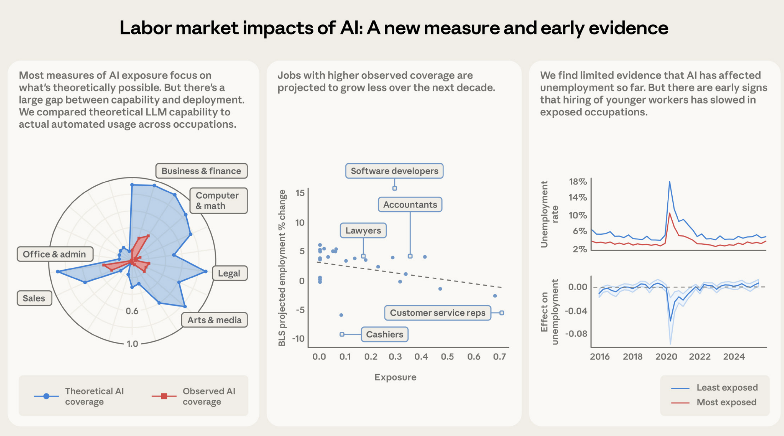 Labor Market Impacts of AI