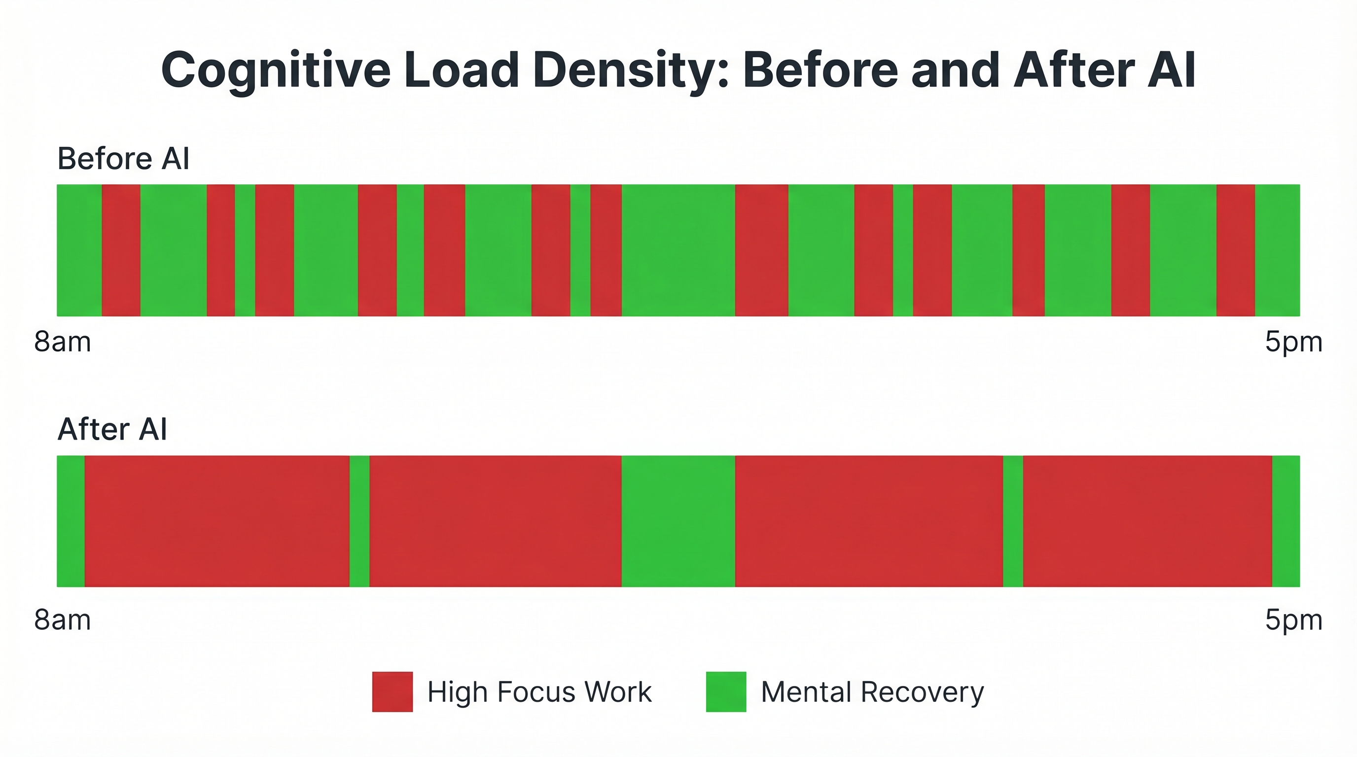 Cognitive Load Density: Before and After AI Cognitive Load Density: Before and After AI