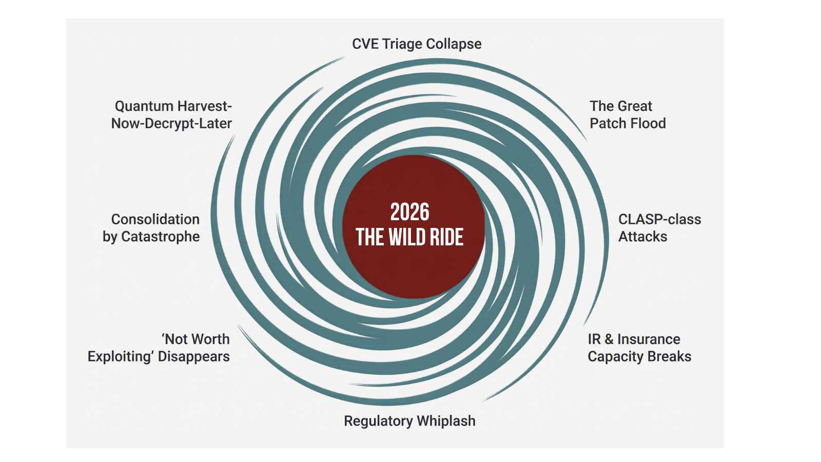 Hurricane Diagram for Cybersecurity