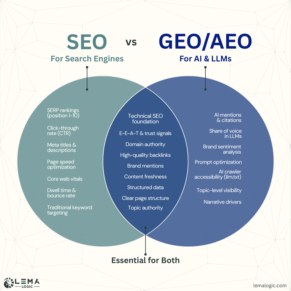 SEO vs GEO/AEO