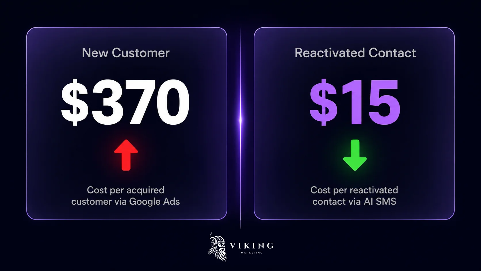 nfographic comparing the cost of reactivating an existing customer at $15 versus acquiring a new customer at $370 through Google Ads nfographic comparing the cost of reactivating an existing customer at $15 versus acquiring a new customer at $370 through Google Ads
