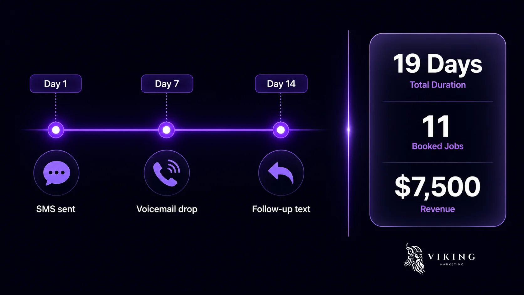AI database reactivation campaign timeline showing 3 SMS touchpoints over 19 days that generated 11 booked jobs and $7,500 in revenue for a Phoenix HVAC company AI database reactivation campaign timeline showing 3 SMS touchpoints over 19 days that generated 11 booked jobs and $7,500 in revenue for a Phoenix HVAC company