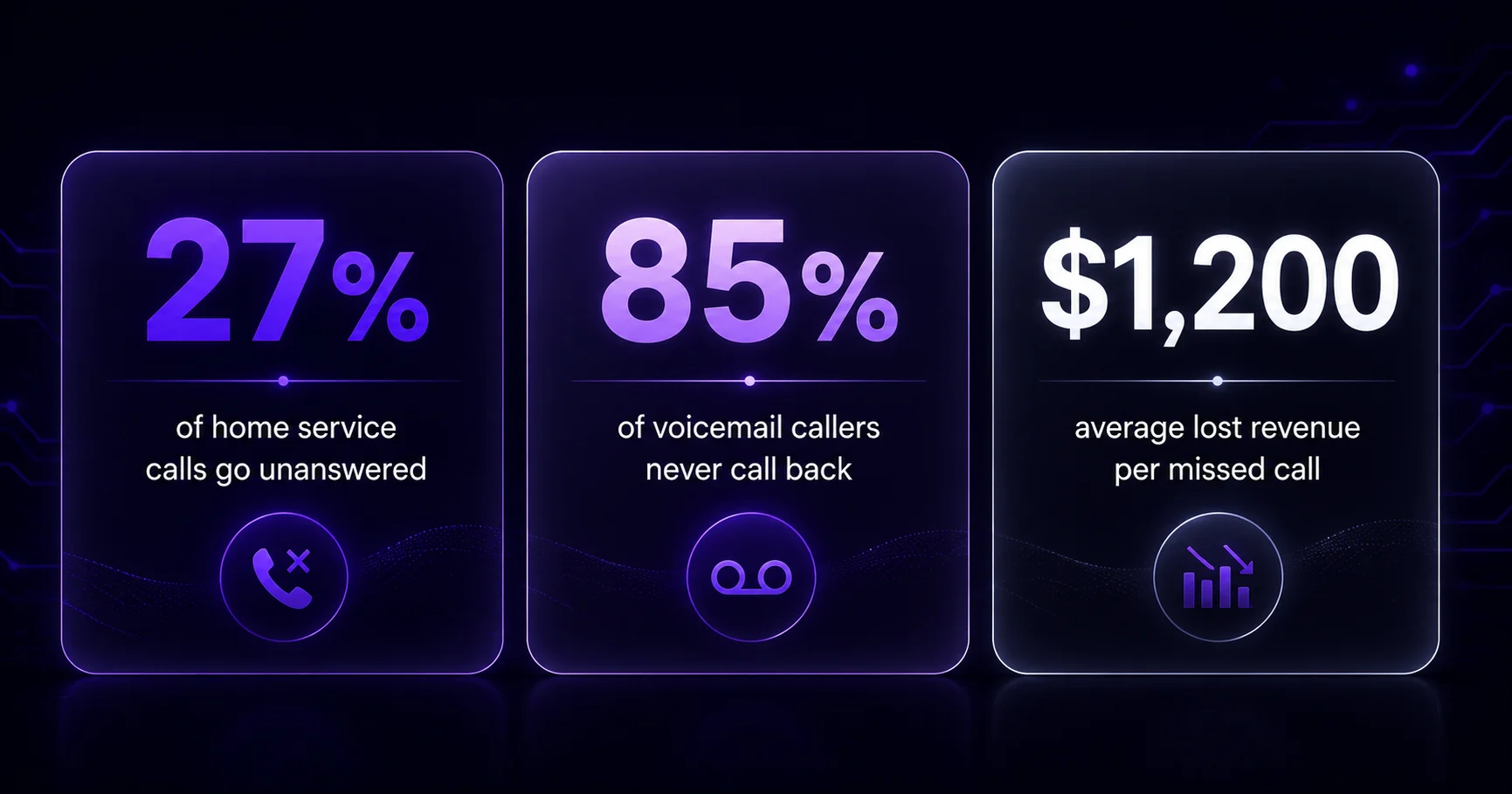 missed call statistics for home service businesses missed call statistics for home service businesses