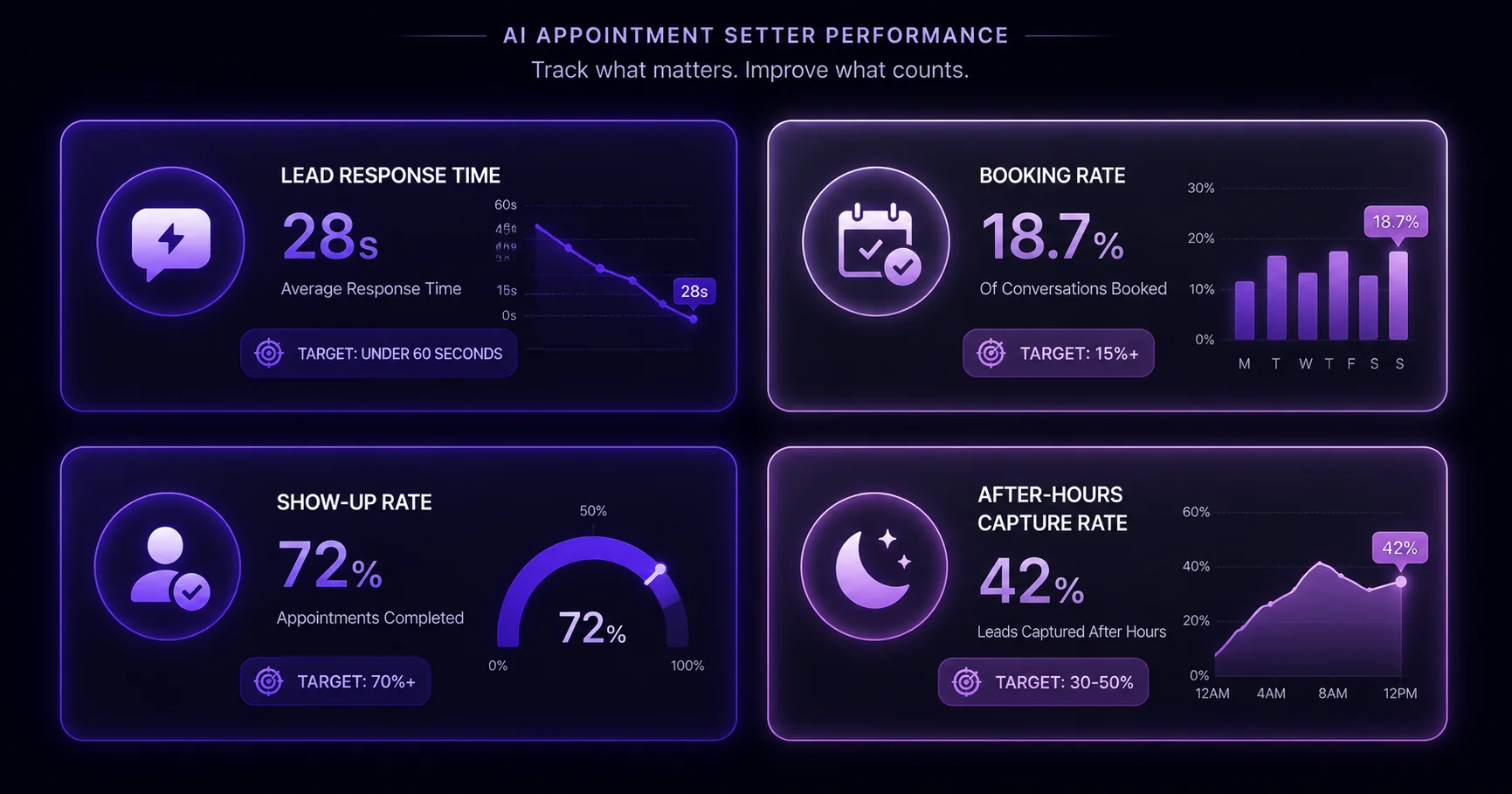 ai appointment setting best practices metrics dashboard four kpis ai appointment setting best practices metrics dashboard four kpis