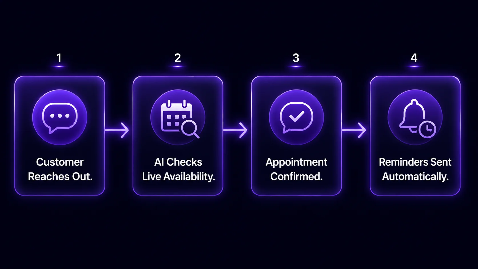 Horizontal diagram showing how an AI booking agent moves from customer inquiry to confirmed booking in four steps: customer reaches out, AI checks live availability, appointment confirmed, reminder sent automatically Horizontal diagram showing how an AI booking agent moves from customer inquiry to confirmed booking in four steps: customer reaches out, AI checks live availability, appointment confirmed, reminder sent automatically