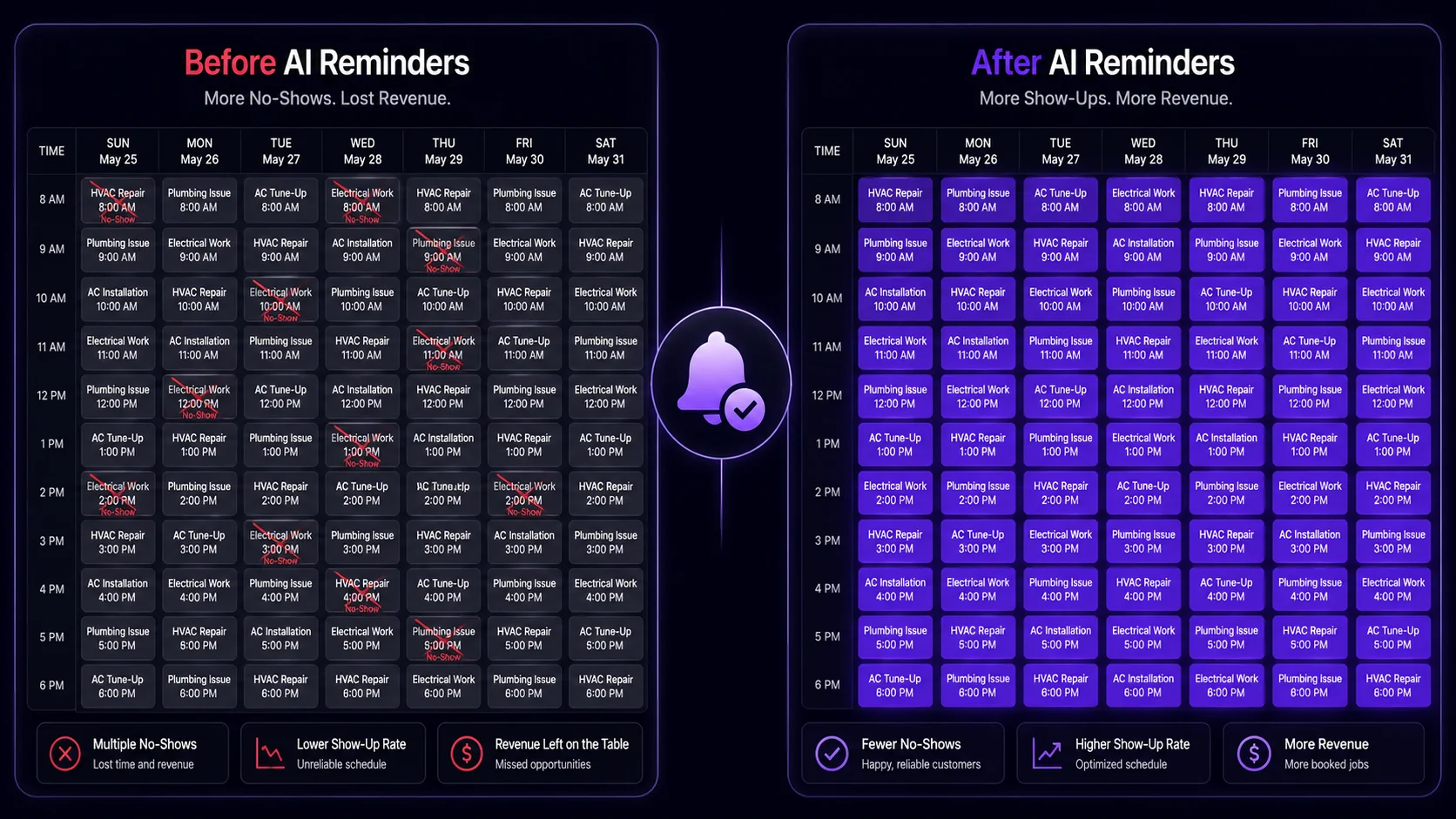 Before and after calendar comparison showing reduced no-shows after AI appointment scheduling software with automated reminders. Left side: calendar with multiple crossed-out appointments. Right side: calendar with all appointments intact in purple. Before and after calendar comparison showing reduced no-shows after AI appointment scheduling software with automated reminders. Left side: calendar with multiple crossed-out appointments. Right side: calendar with all appointments intact in purple.