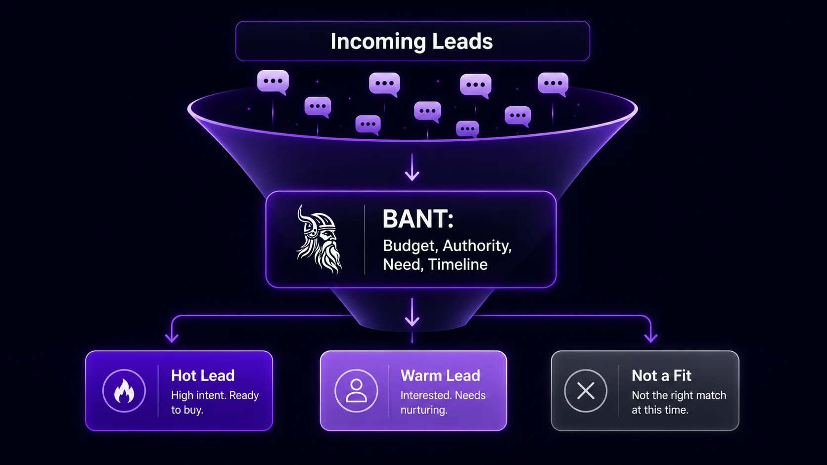 Diagram showing how an AI lead qualifier scores incoming leads as hot warm or not a fit using the BANT framework of budget authority need and timeline Diagram showing how an AI lead qualifier scores incoming leads as hot warm or not a fit using the BANT framework of budget authority need and timeline