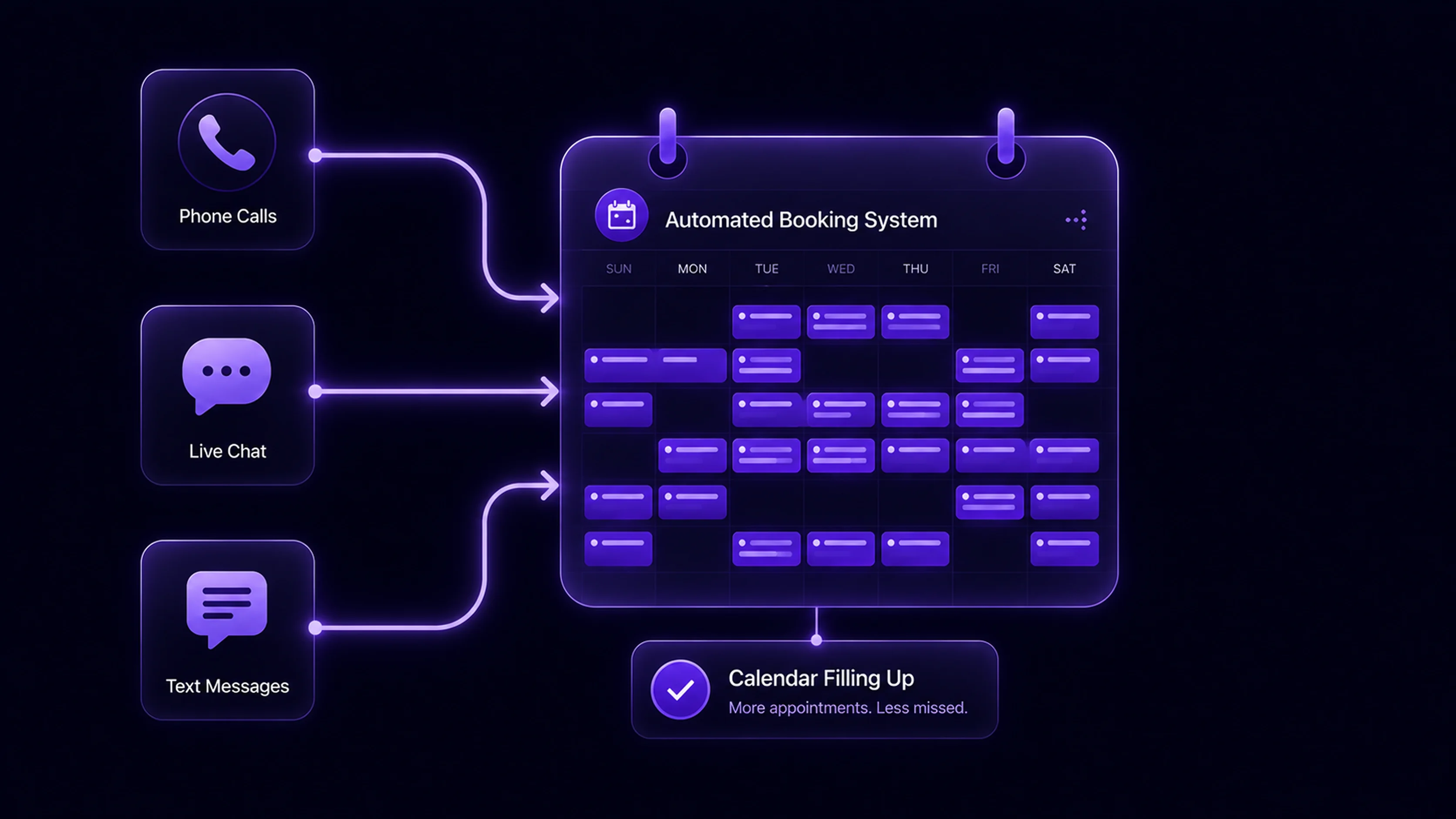 Calendar filling up with automatically booked appointments from phone text and web chat channels combined into one automated system Calendar filling up with automatically booked appointments from phone text and web chat channels combined into one automated system