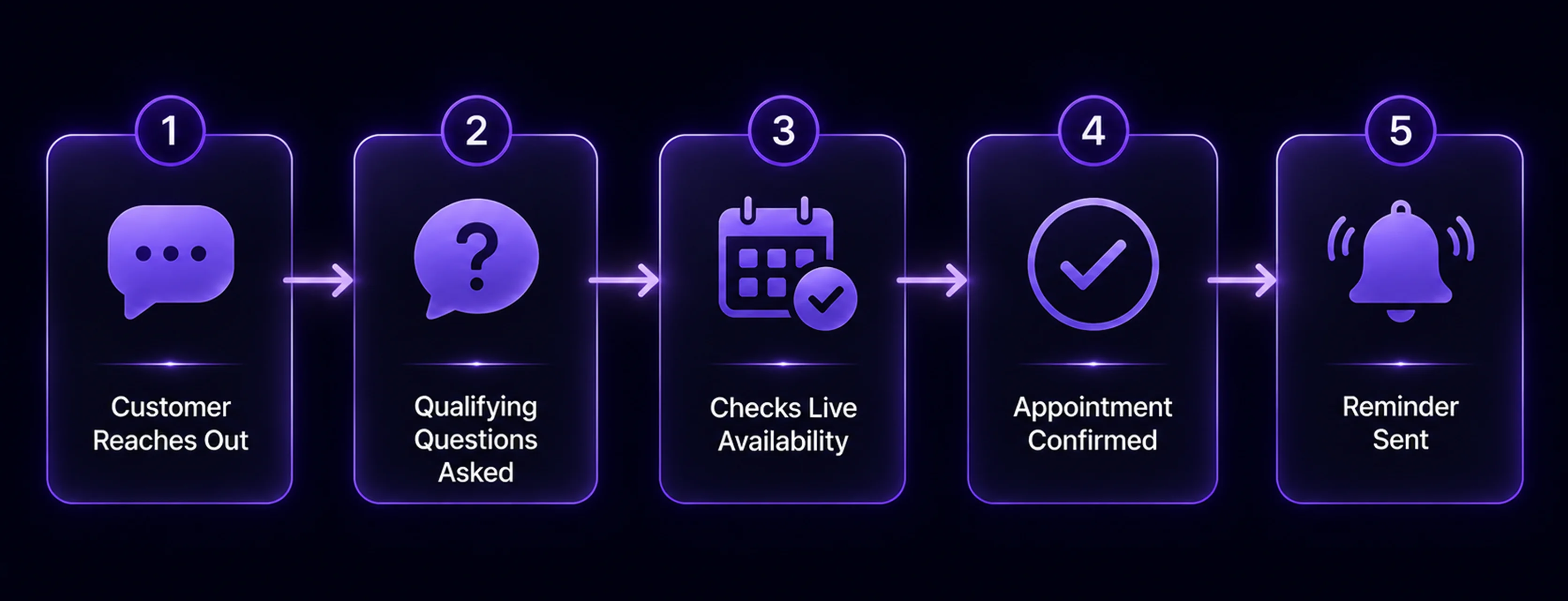 Five step diagram showing the automated appointment setting process from customer message to confirmed booking and reminder Five step diagram showing the automated appointment setting process from customer message to confirmed booking and reminder