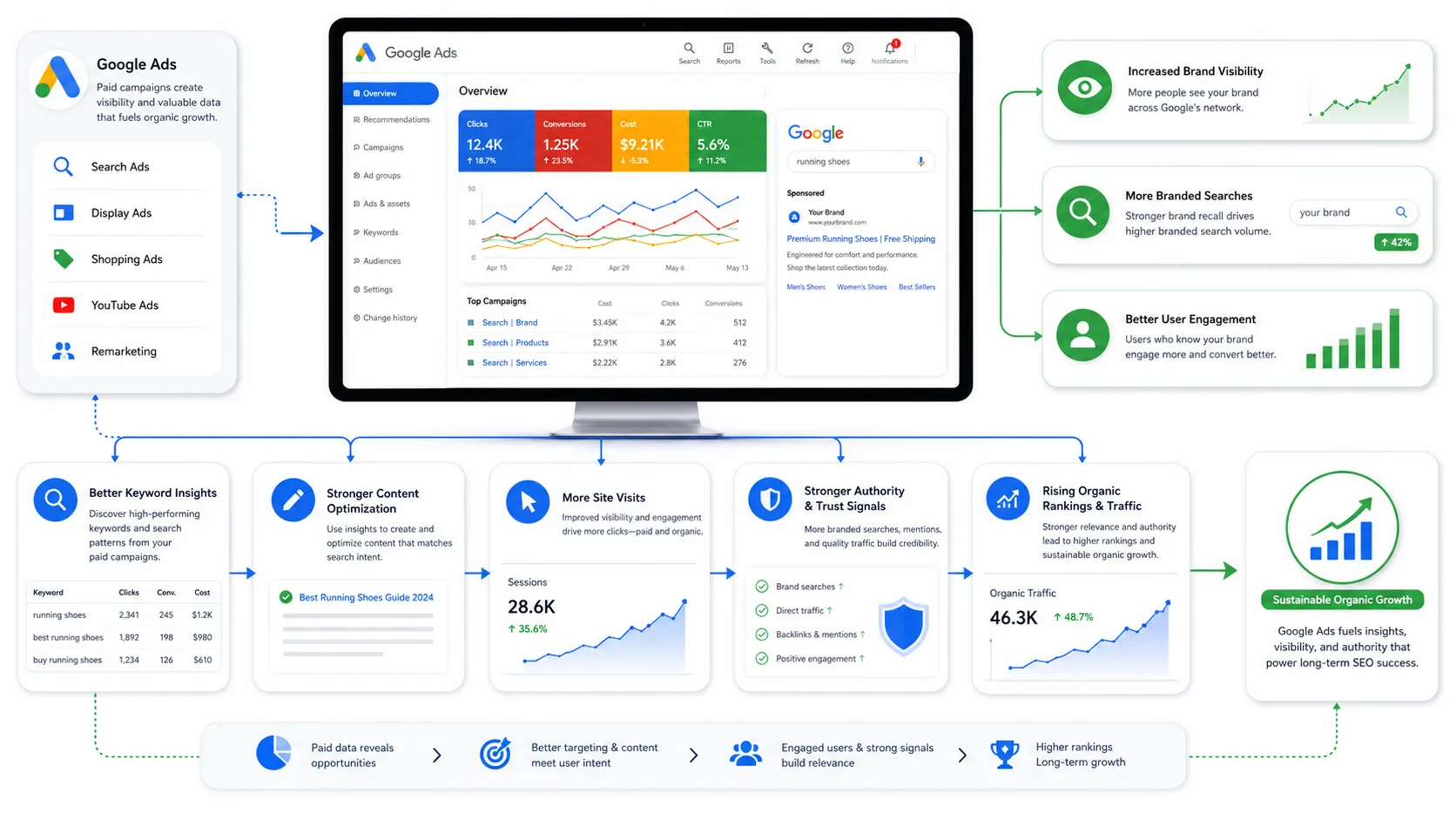 Organic SEO and how Google ranks pages
