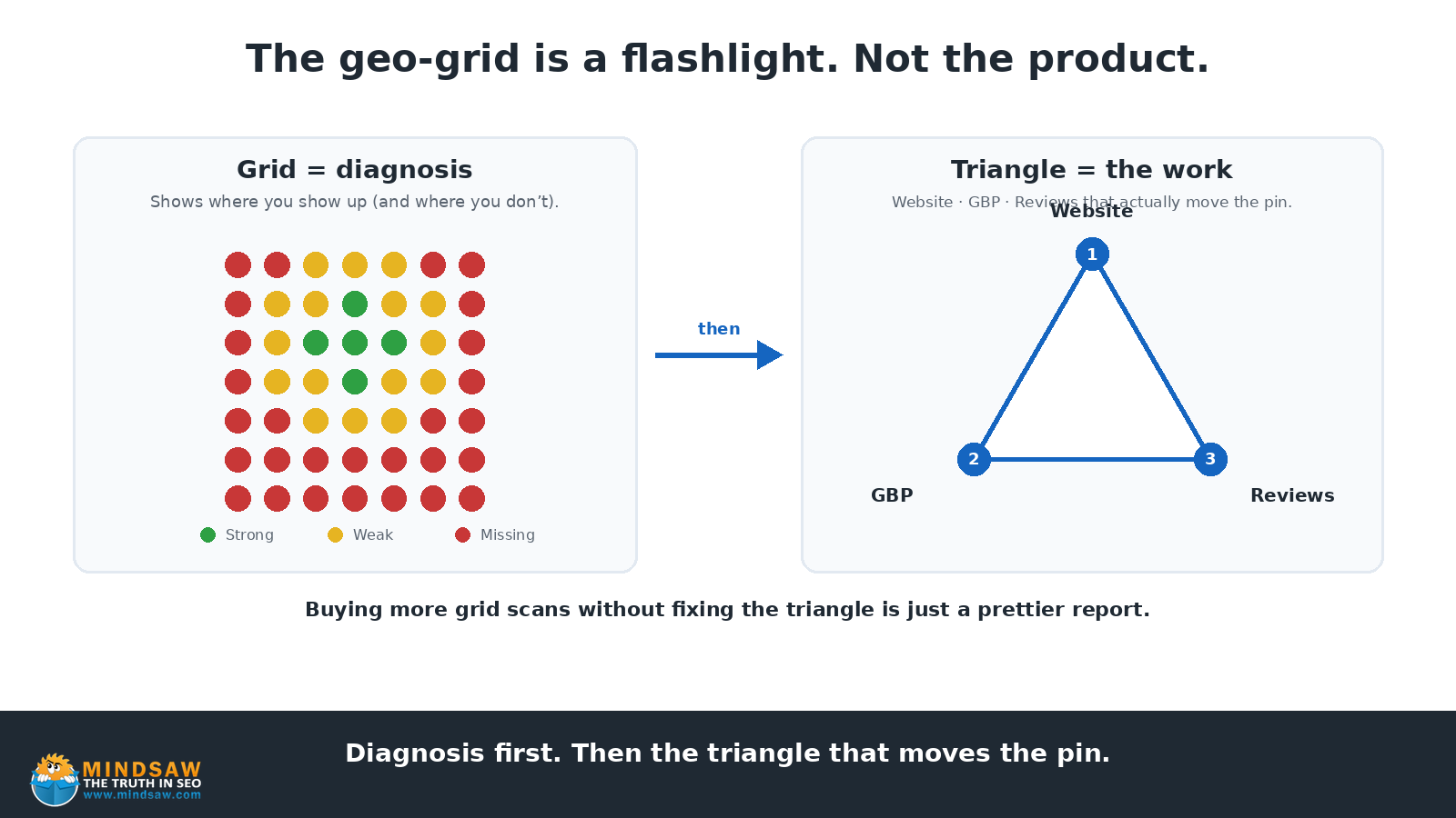 A geo-grid is a flashlight, not the work