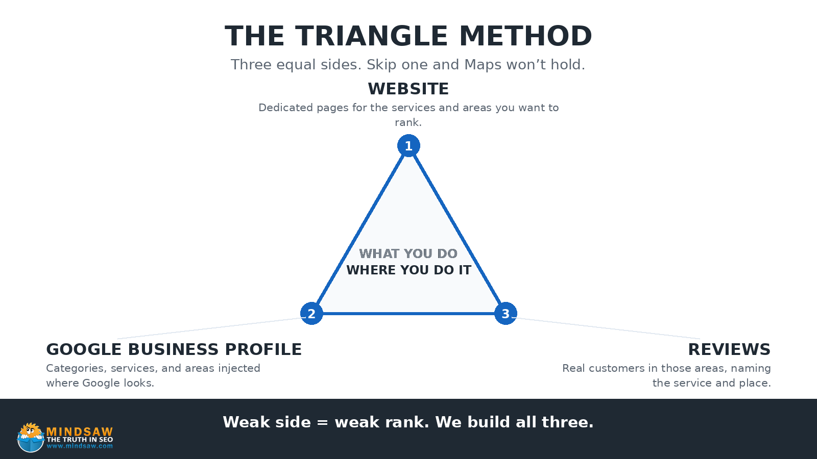 The Mindsaw Triangle Method: website, Google Business Profile, reviews