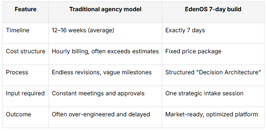 7-day trust website build vs traditional agency model 7-day trust website build vs traditional agency model