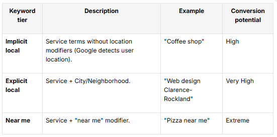 local keyword research table